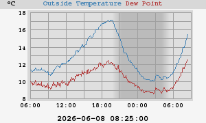 temperatures